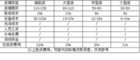 開一個(gè)干洗店的成本究竟是多少呢？有哪些成本？