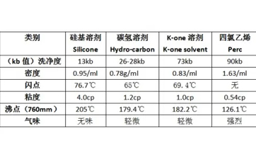 什么是干洗溶劑？都有哪些?